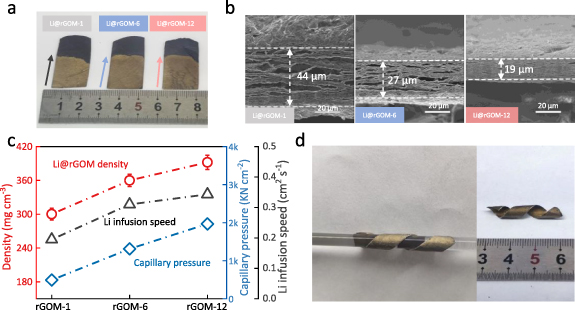Graphene membrane hosted compact lithium metal anode enabled by ...