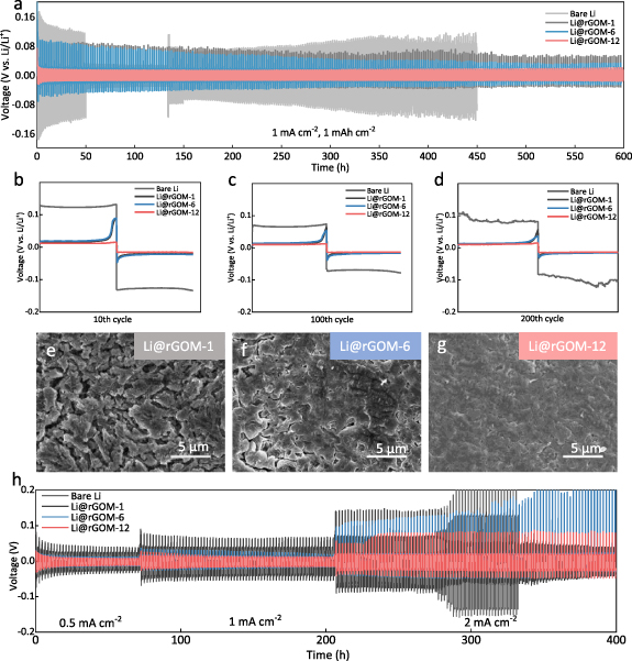 Graphene membrane hosted compact lithium metal anode enabled by ...