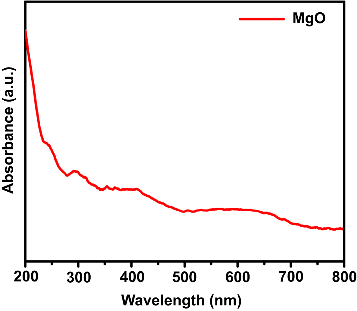 Mgo Diffractogram Microstructural, optical and magnetic properties study of ...