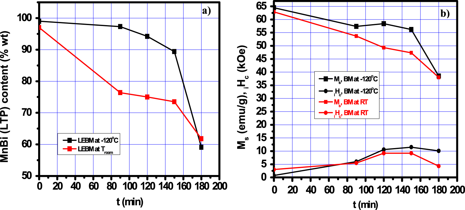 Mnbi Novel processing of high-performance MnBi magnets - IOPscience