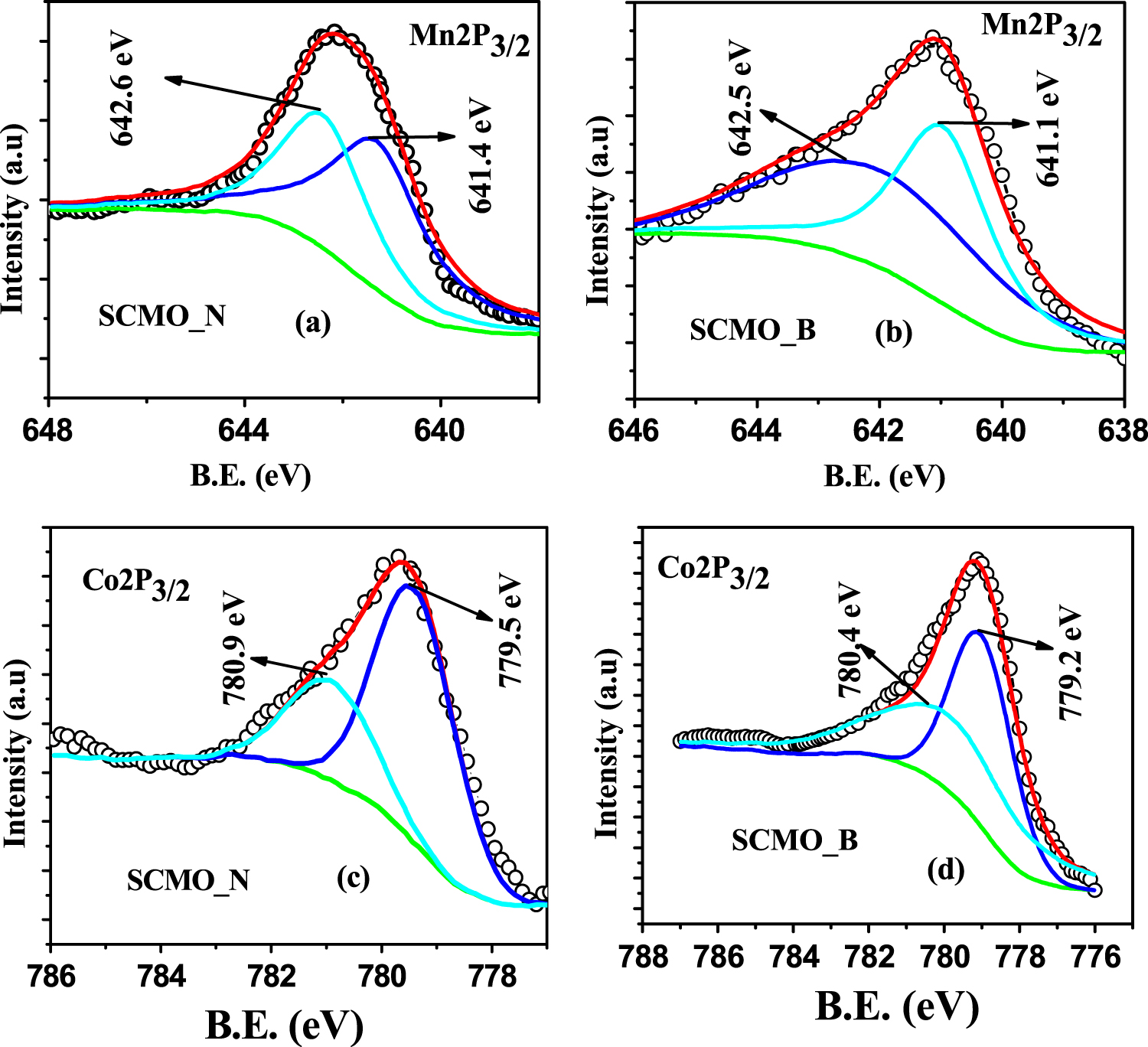A comparative study of structural, magnetic, dielectric behaviors and ...