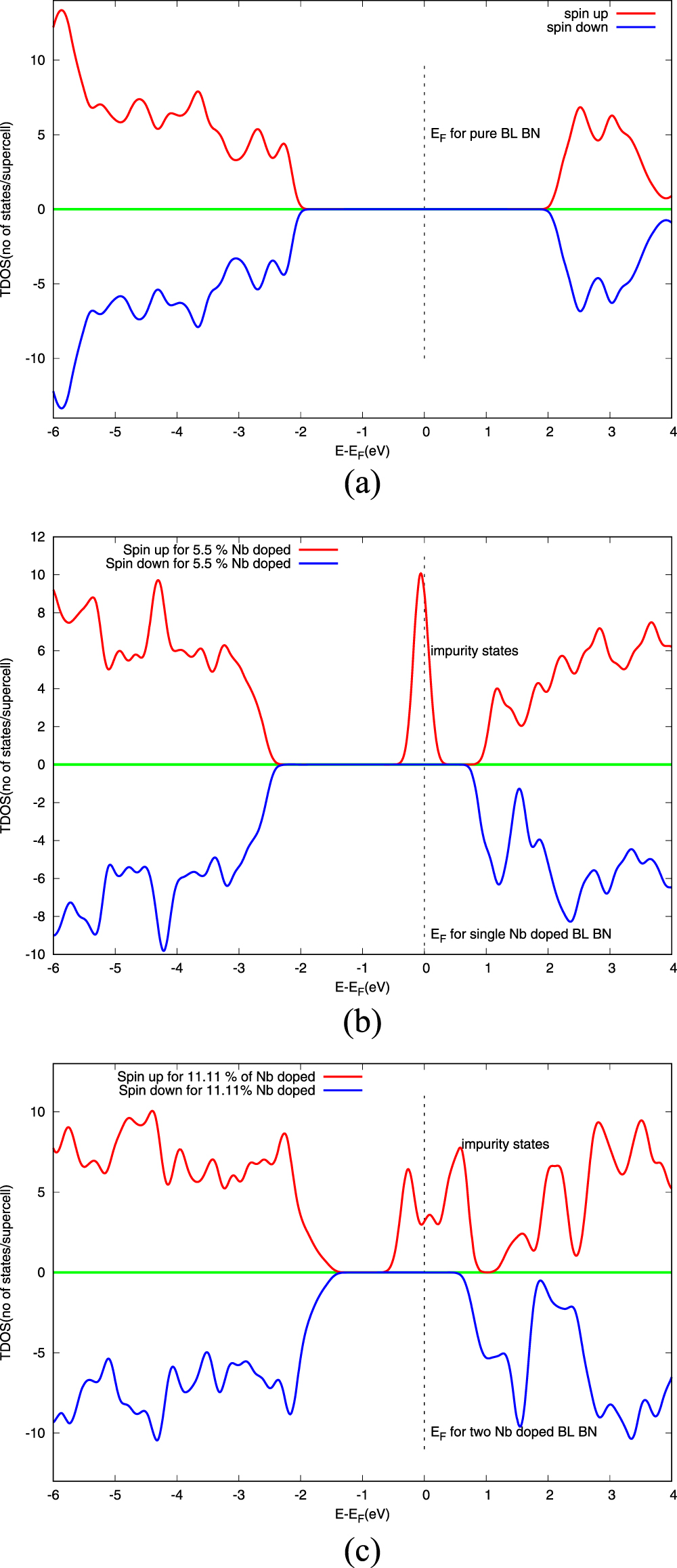 Computational study on the impact of Nb doping on electronic structure ...