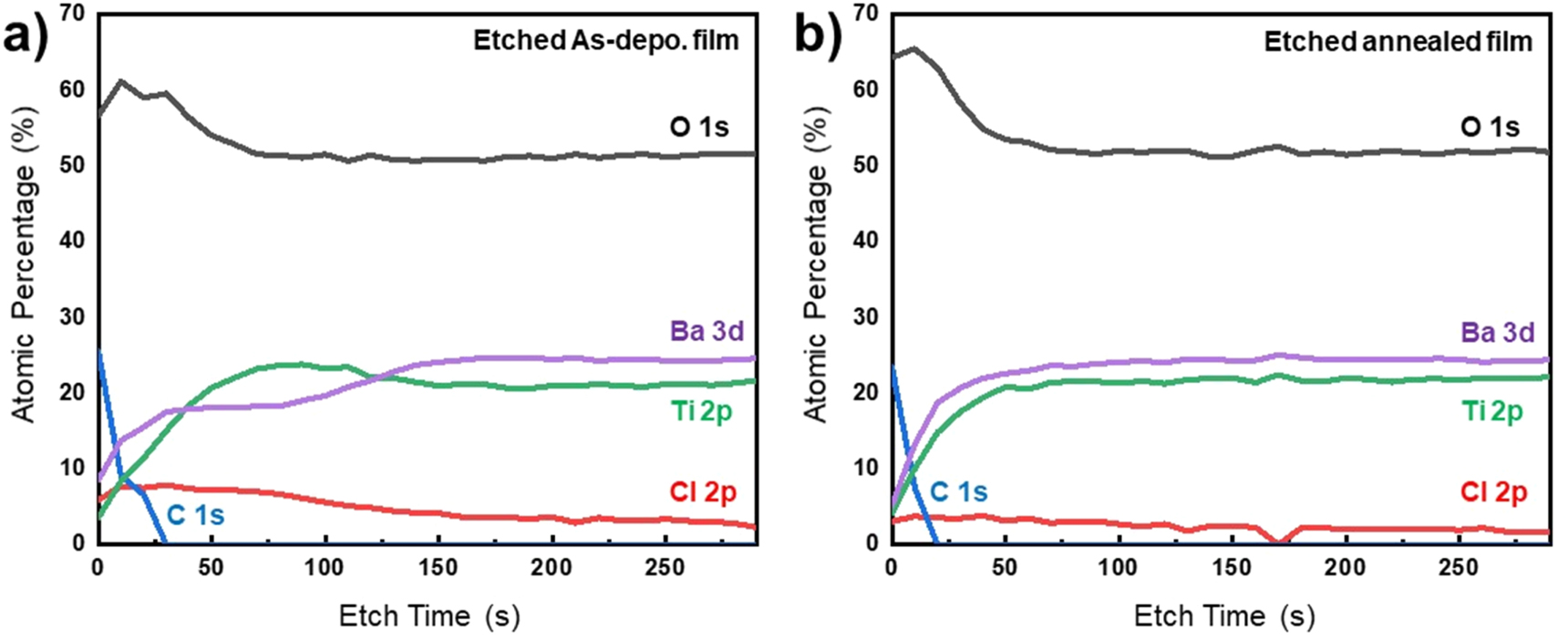 Plasma etching and surface characteristics depending on the ...