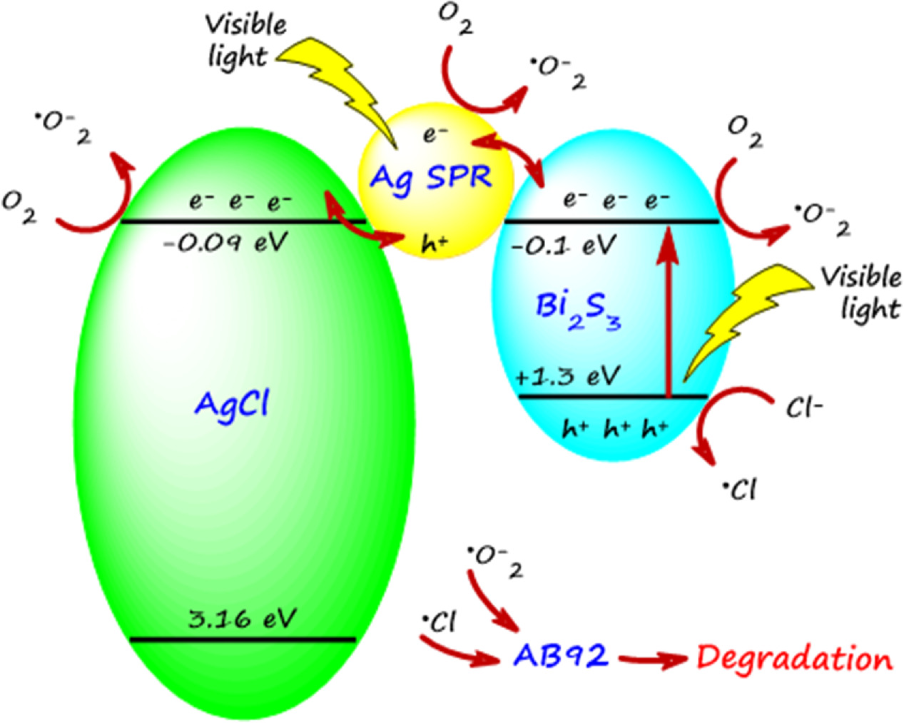 Efficient visible-light-driven photocatalytic removal of Acid Blue 92 ...