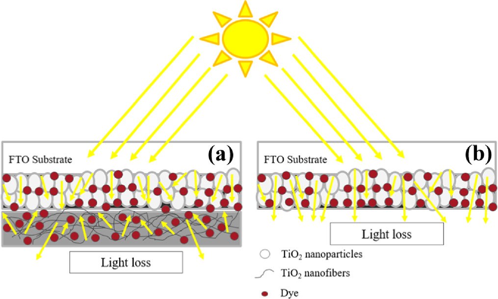 Tio2 Scattering Coating Effects of the morphology and diameter of TiO2 nanofibers as light ...
