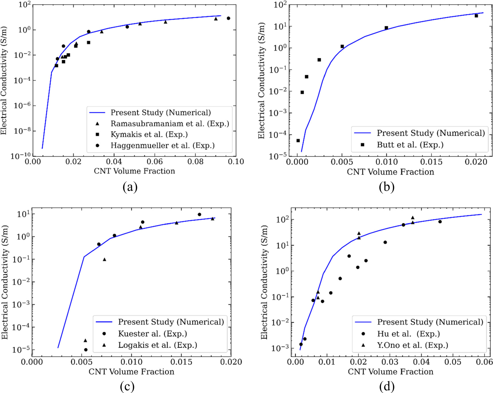 Effect of carbon nanotube type and length on the electrical ...