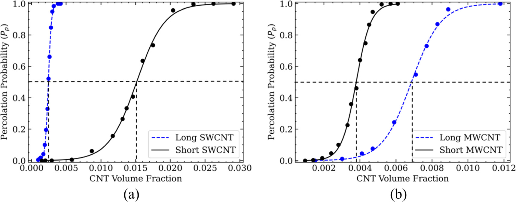 Effect of carbon nanotube type and length on the electrical ...