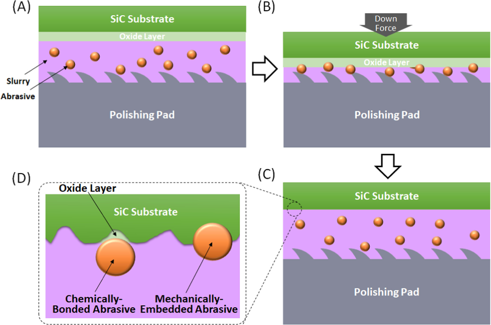 Contamination reduction for 150 mm SiC substrates by integrating CMP ...