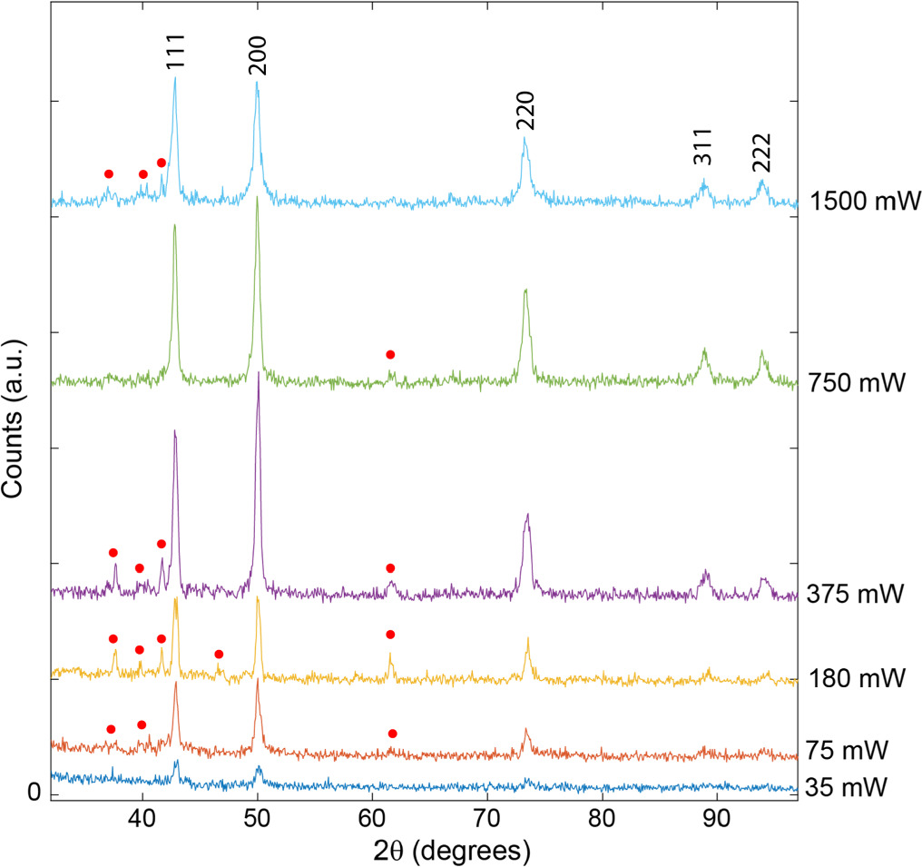 Direct laser synthesis and patterning of high entropy oxides from ...
