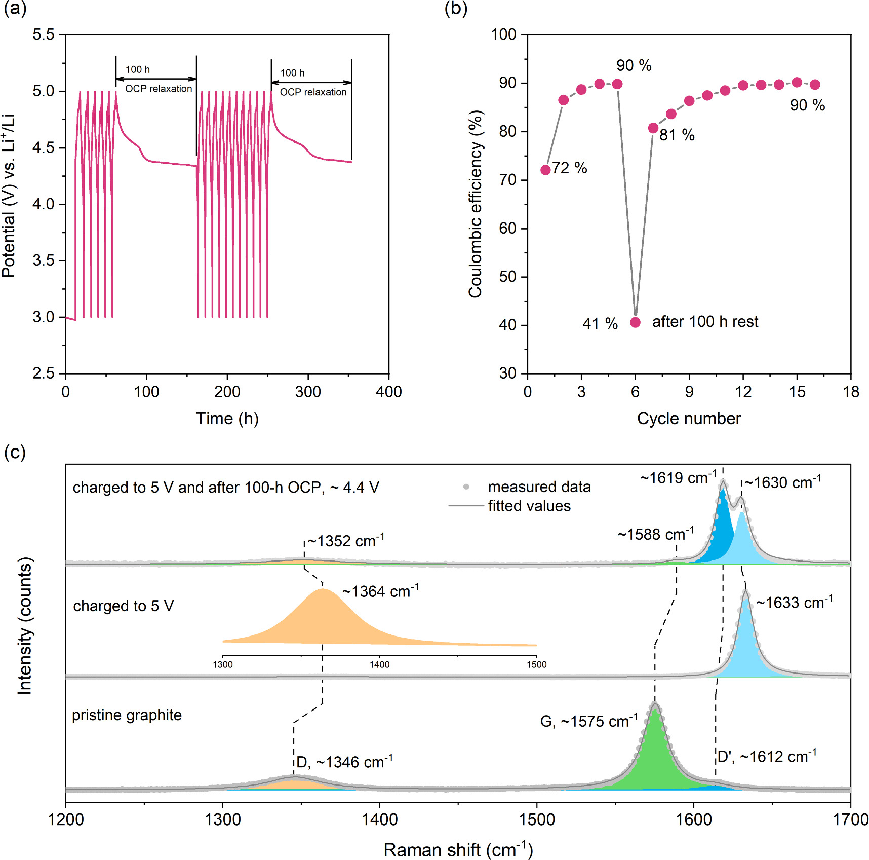 Monitoring self-discharge in a dual-ion battery using in situ Raman ...