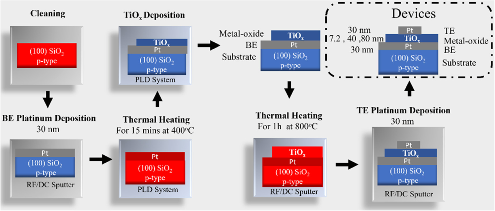 Fabrication and characterization of TiOx based single-cell memristive ...