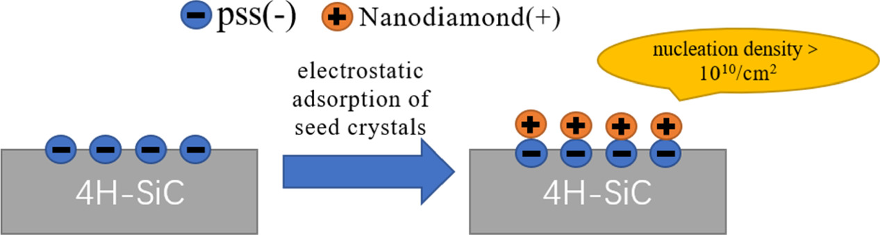 Deposition of diamond films by microwave plasma CVD on 4H-SiC ...