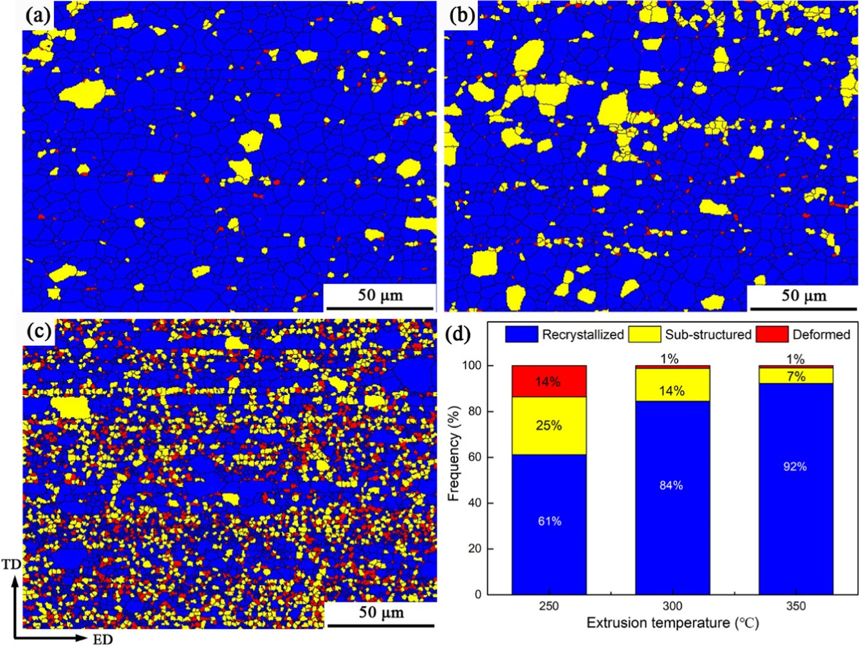 Effect of extrusion temperature on the microstructure and mechanical ...