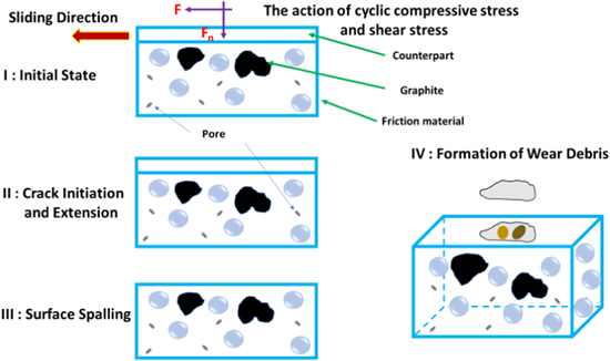 Dry sliding wear response of aluminium matrix composites (AMCs): a ...