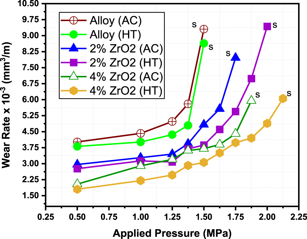 Dry sliding wear response of aluminium matrix composites (AMCs): a ...