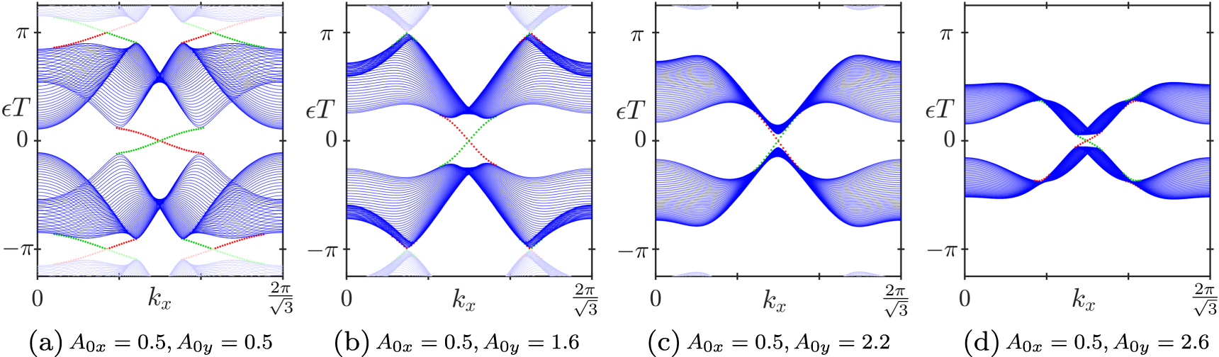 Floquet topological phases on a honeycomb lattice using elliptically ...