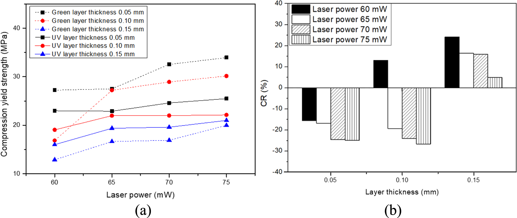 Effect of ultraviolet post-curing, laser power, and layer thickness on ...