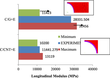 Mechanical properties of carbon fiber reinforced with carbon nanotubes ...