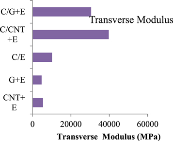 Mechanical properties of carbon fiber reinforced with carbon nanotubes ...
