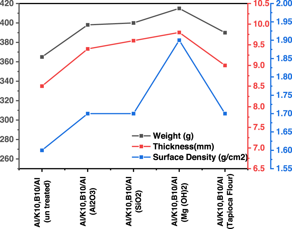 Ballistic impact assessment of Aluminium Alloy 7075 T6, Kevlar and ...
