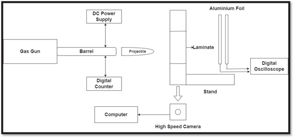 Ballistic impact assessment of Aluminium Alloy 7075 T6, Kevlar and ...