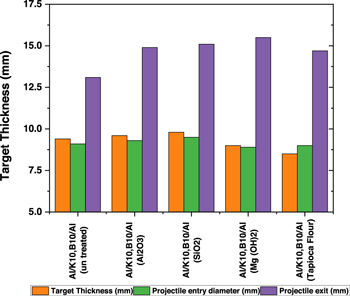 Ballistic impact assessment of Aluminium Alloy 7075 T6, Kevlar and ...
