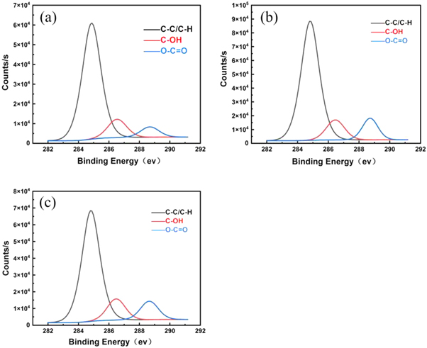 Study on new process of electroless copper plating pretreatment on ...