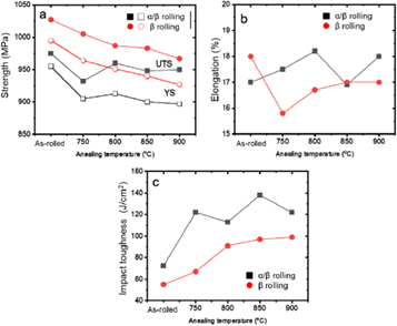 Effect of annealing temperature on microstructures and mechanical ...
