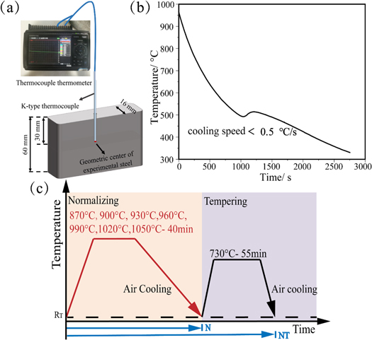 Effects of normalizing temperature on microstructure and high ...
