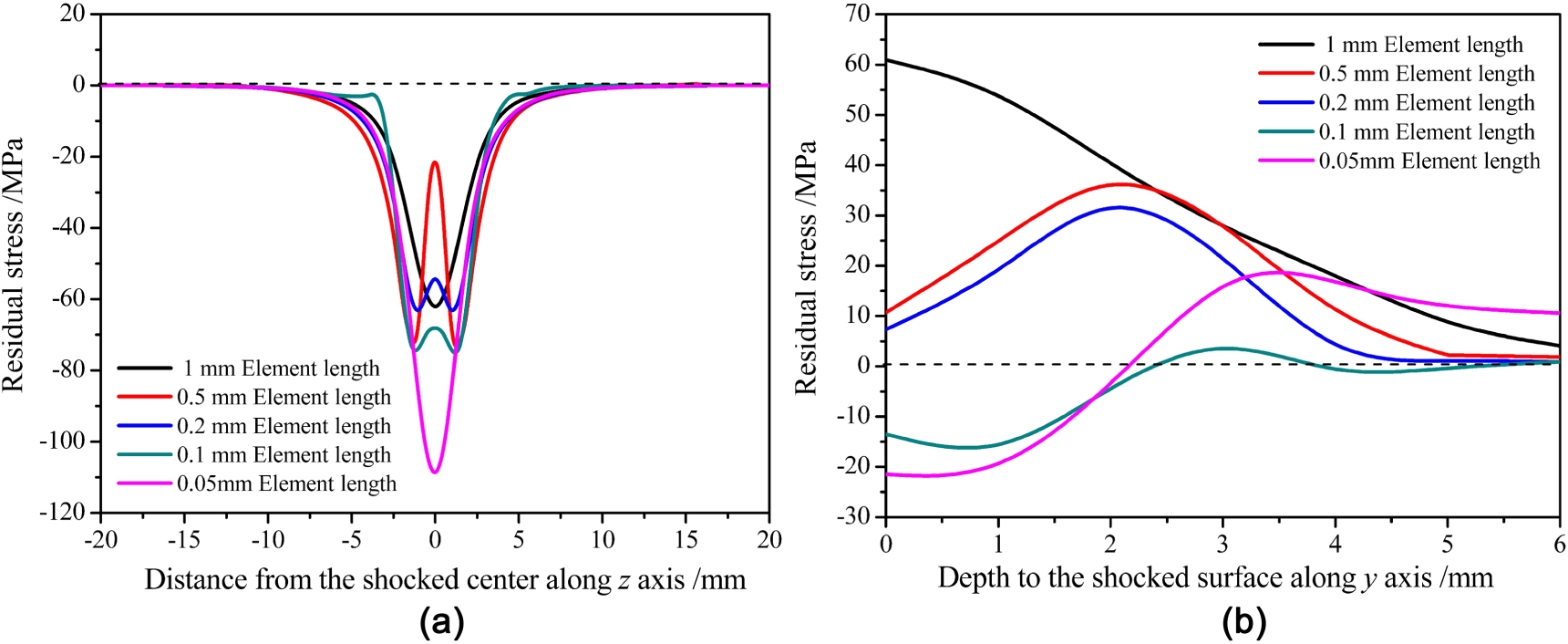 Effect of laser shock processing on residual stress evolution in ...