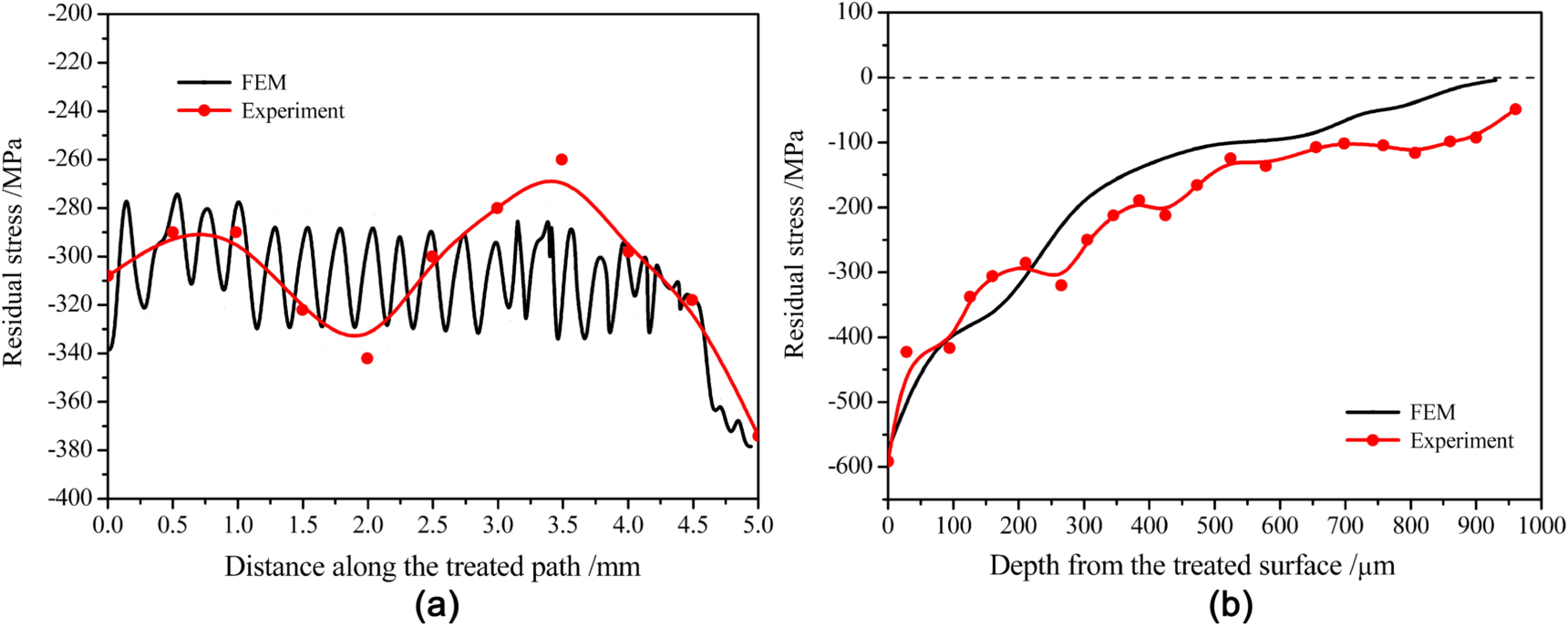 Effect of laser shock processing on residual stress evolution in ...