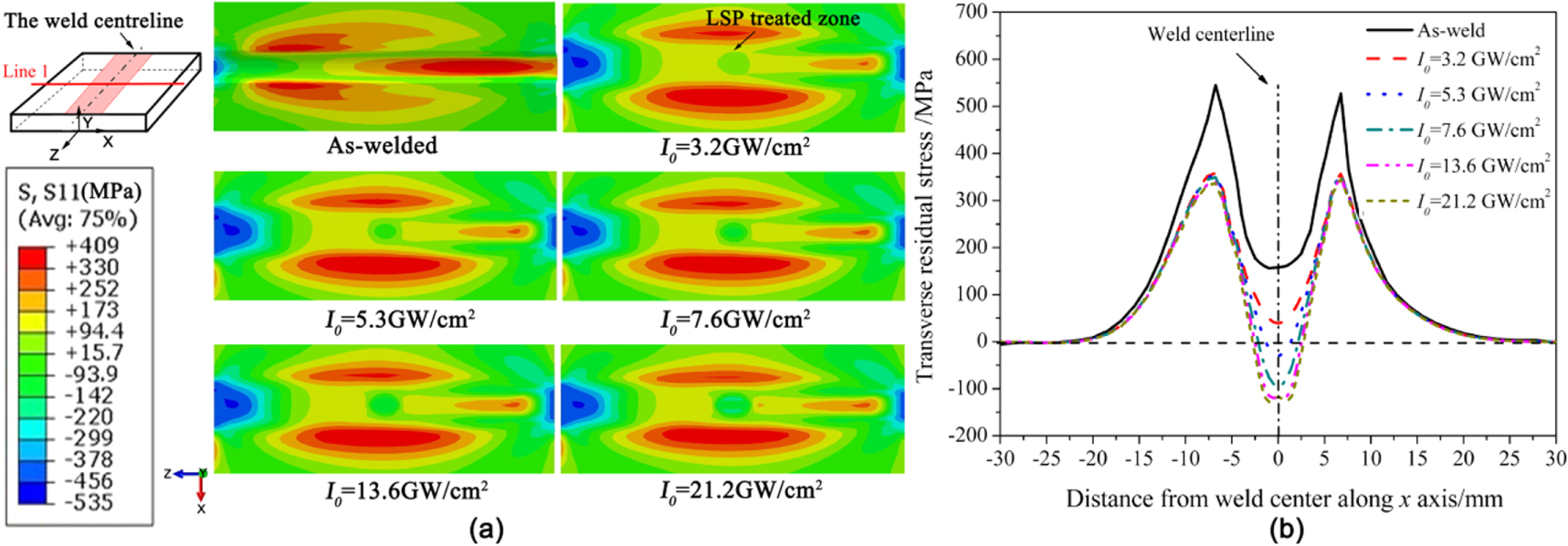 Effect of laser shock processing on residual stress evolution in ...