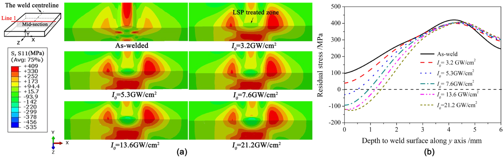 Effect of laser shock processing on residual stress evolution in ...
