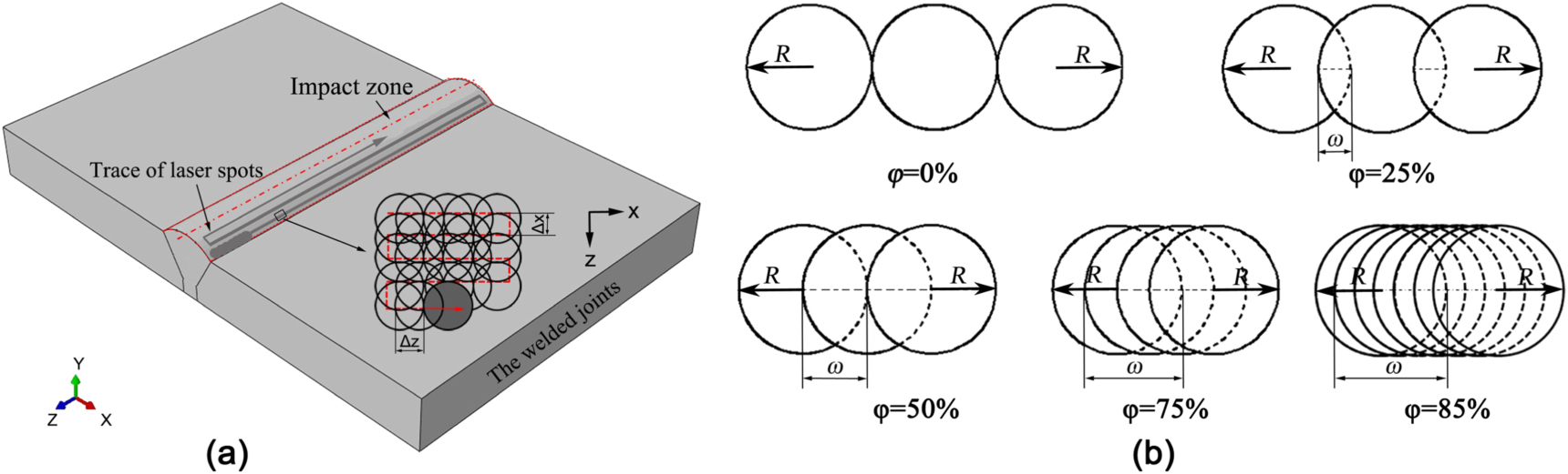 Effect of laser shock processing on residual stress evolution in ...