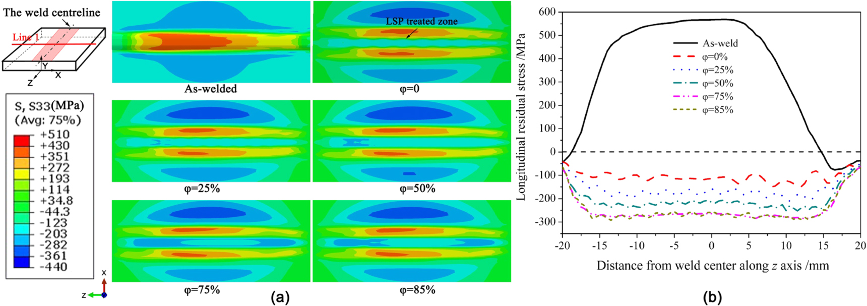 Effect of laser shock processing on residual stress evolution in ...