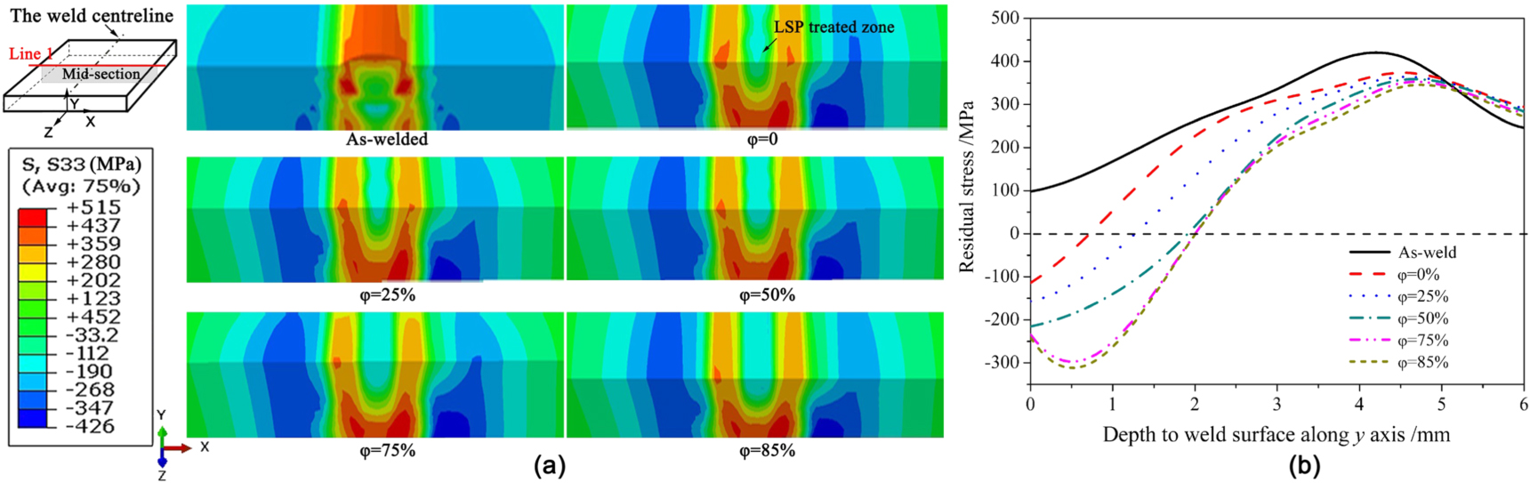 Effect of laser shock processing on residual stress evolution in ...