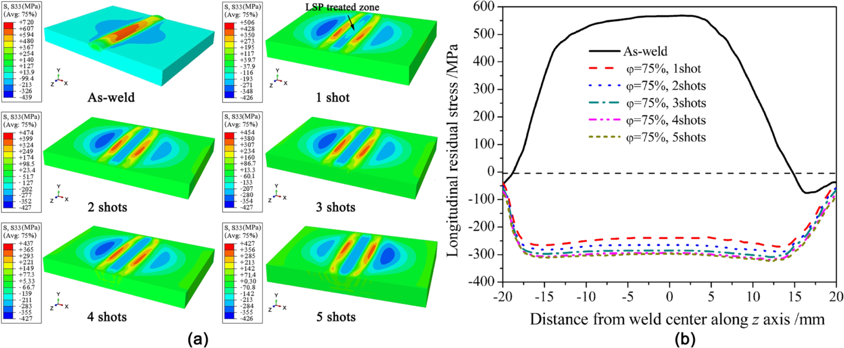 Effect of laser shock processing on residual stress evolution in ...