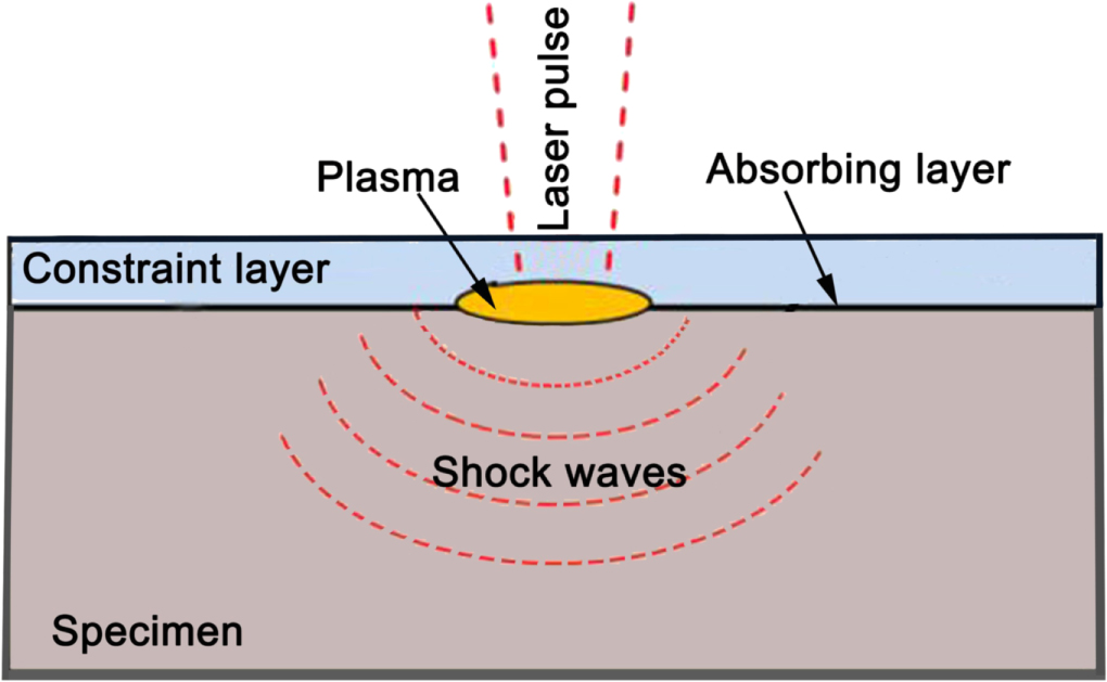 Effect of laser shock processing on residual stress evolution in ...