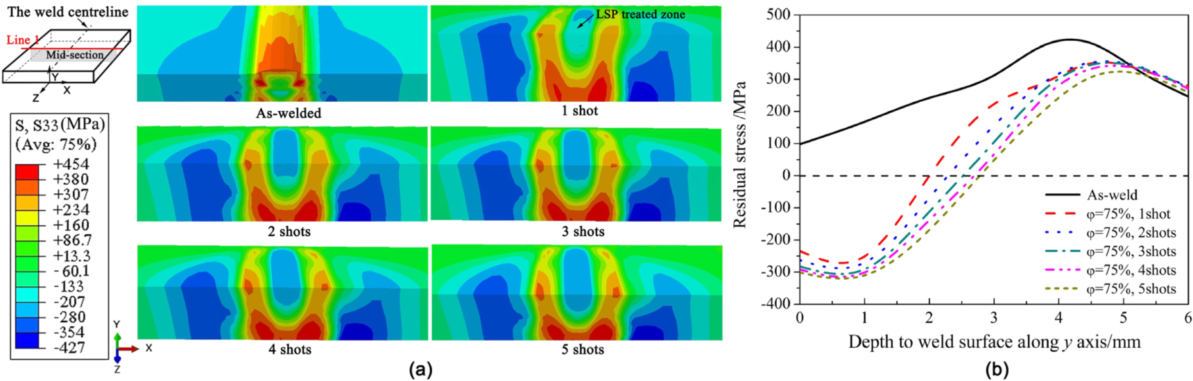 Effect of laser shock processing on residual stress evolution in ...