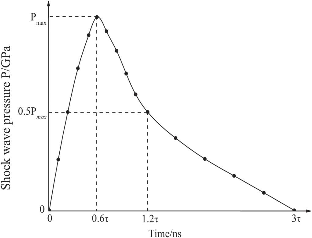 Effect of laser shock processing on residual stress evolution in ...