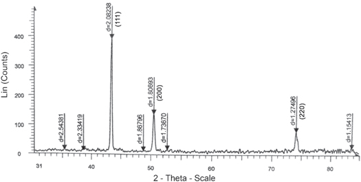 Liquid Phase Reduction Method A new method to improve homogeneity and oxidation stability of Cu ...