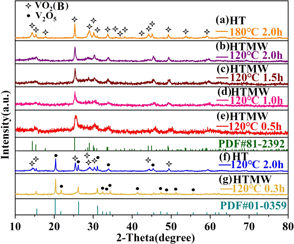 Effect of WMo doping on the phase transition temperature of VO2