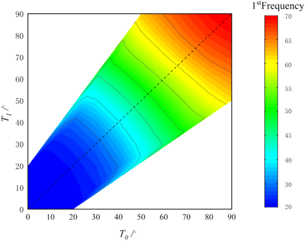 Study on the effect of curved fiber laying angle on the vibration free ...