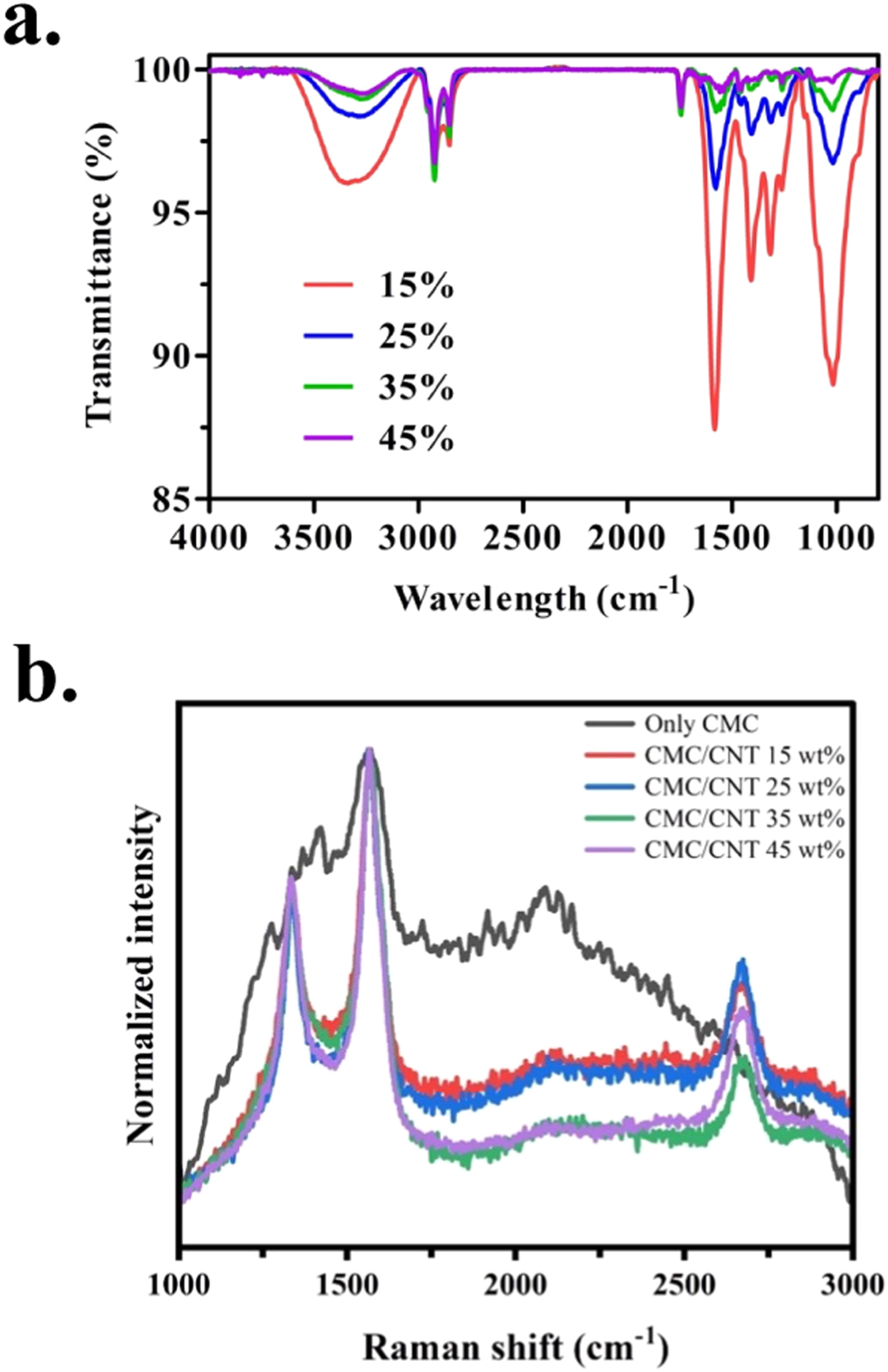 Structural conductive carbon nanotube nanocomposites for stretchable ...