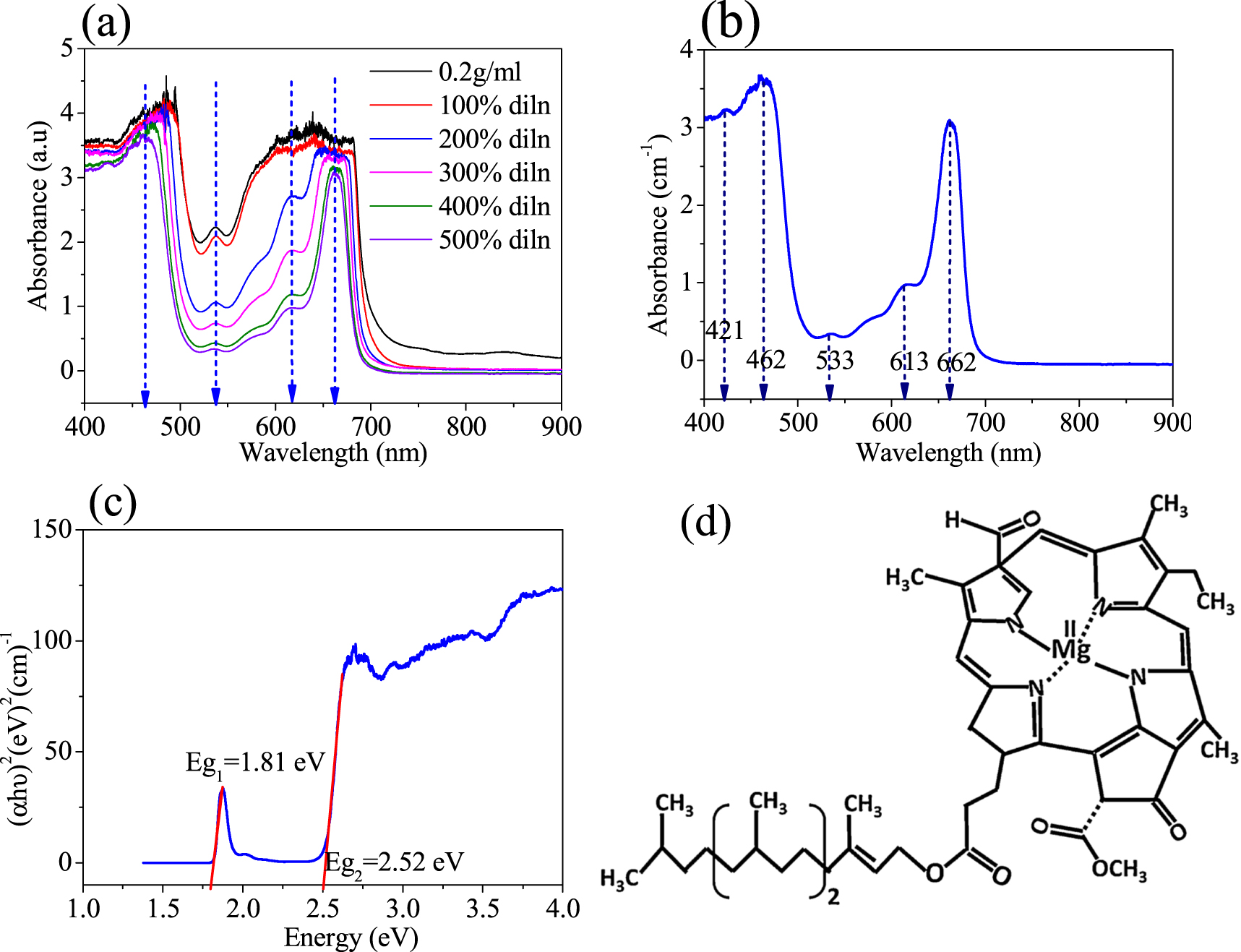 Optical absorption and photoluminescence properties of Cucurbita maxima ...