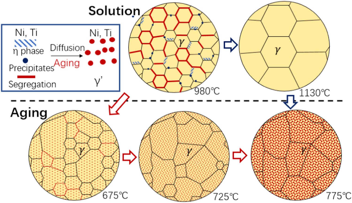Abnormal grain growth under solution-aging treatments enables ...