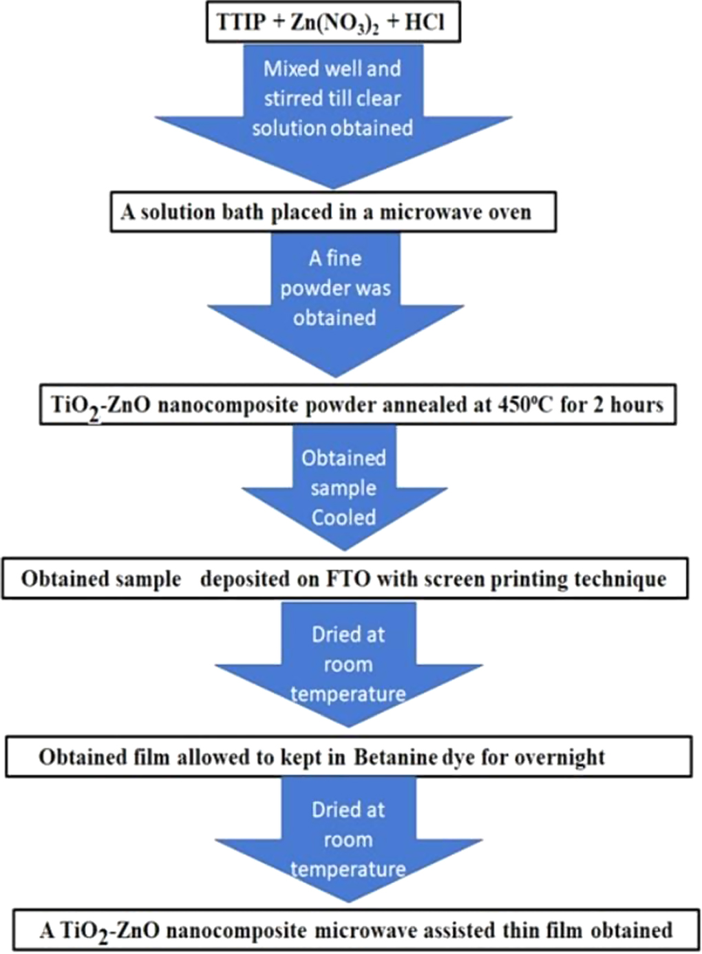 Environmentally benign synthesis of TiO2-ZnO nanocomposite for ...