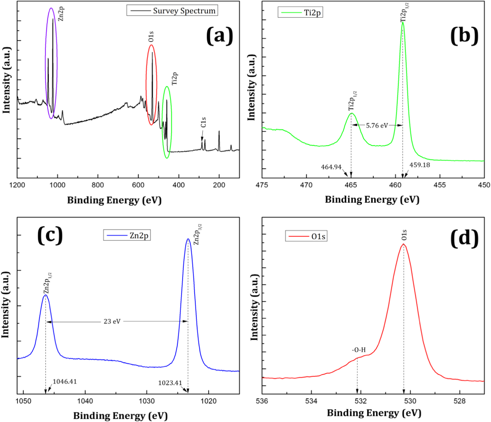 Environmentally benign synthesis of TiO2-ZnO nanocomposite for ...