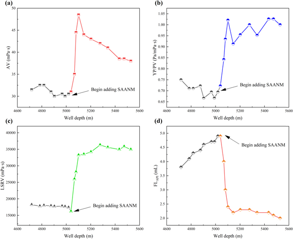 Study of a novel cross linked graft copolymer starch in water-based ...