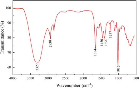 Study of a novel cross linked graft copolymer starch in water-based ...